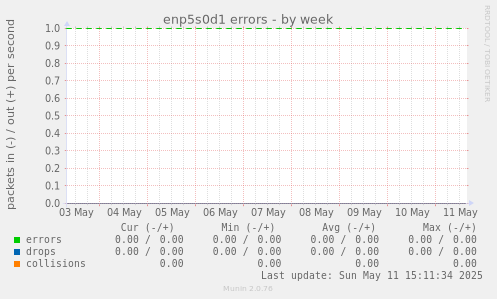 enp5s0d1 errors