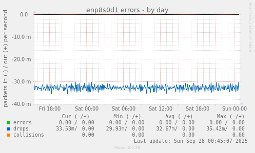 enp8s0d1 errors