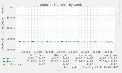 enp8s0d1 errors