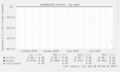 enp8s0d1 errors
