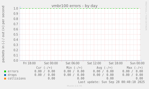vmbr100 errors