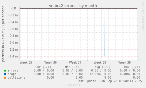 vmbr42 errors