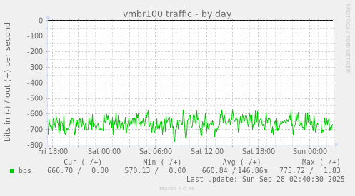 vmbr100 traffic