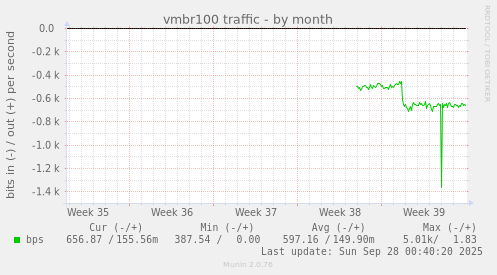 vmbr100 traffic