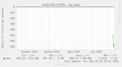 vmbr100 traffic