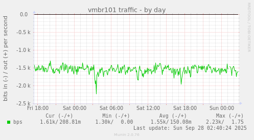 vmbr101 traffic