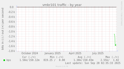 vmbr101 traffic