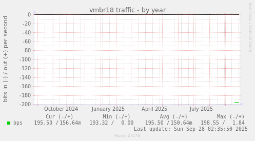 vmbr18 traffic
