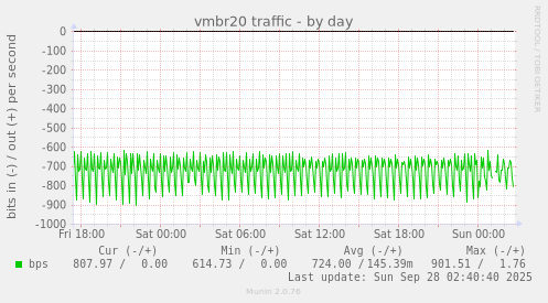 vmbr20 traffic