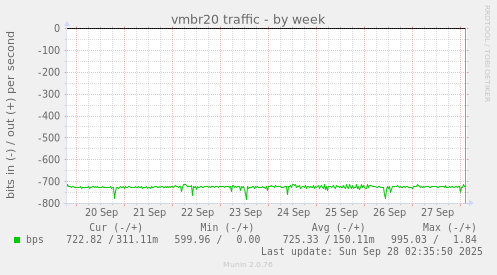 vmbr20 traffic