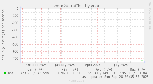 vmbr20 traffic
