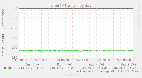 vmbr34 traffic