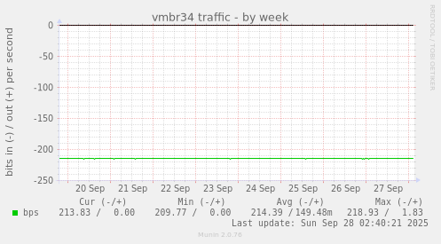vmbr34 traffic