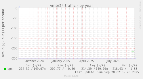 vmbr34 traffic