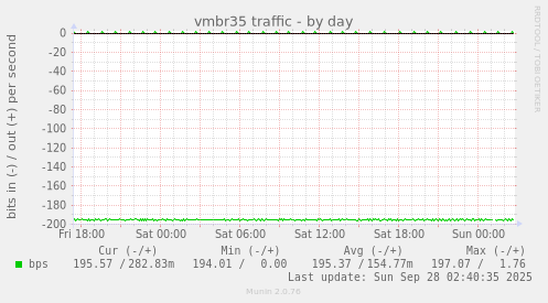 vmbr35 traffic