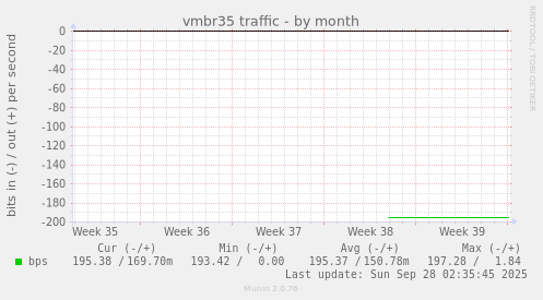 vmbr35 traffic