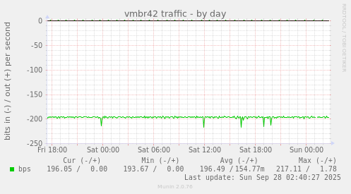 vmbr42 traffic