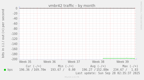 vmbr42 traffic