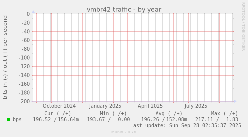 vmbr42 traffic