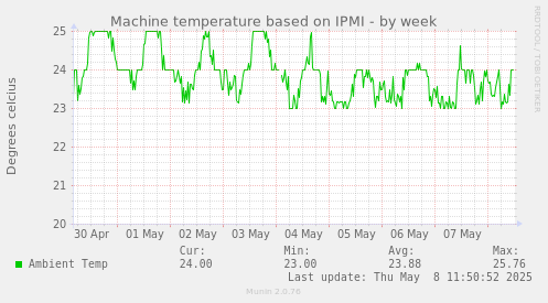 Machine temperature based on IPMI