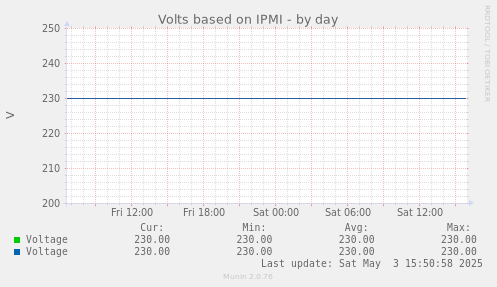 Volts based on IPMI