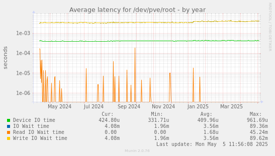 Average latency for /dev/pve/root