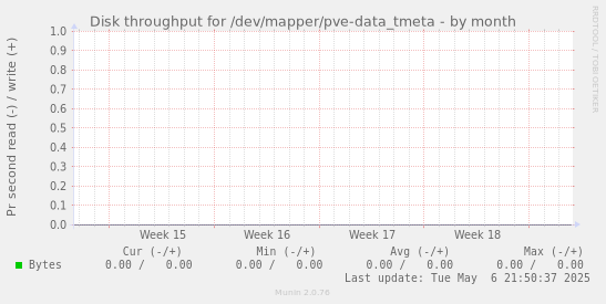 Disk throughput for /dev/mapper/pve-data_tmeta