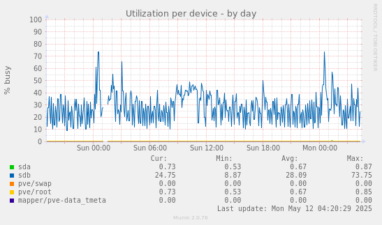 Utilization per device