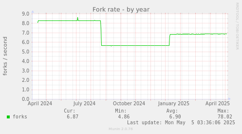 Fork rate