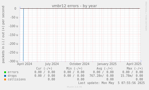 vmbr12 errors