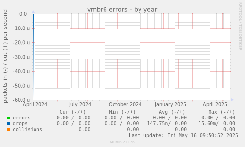 vmbr6 errors