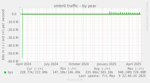 vmbr0 traffic