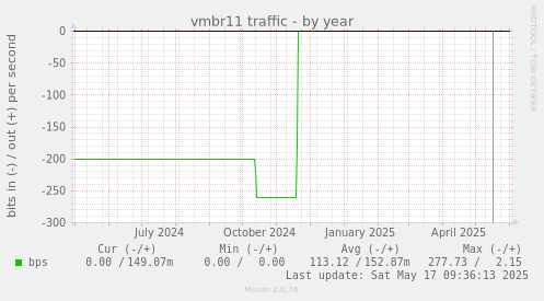 vmbr11 traffic