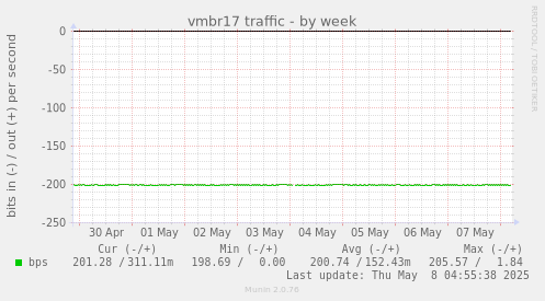 vmbr17 traffic