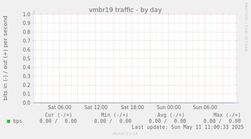 vmbr19 traffic