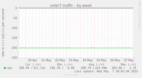 vmbr7 traffic