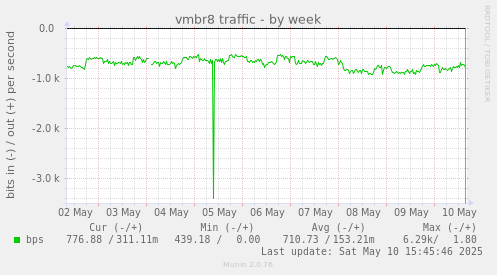 vmbr8 traffic