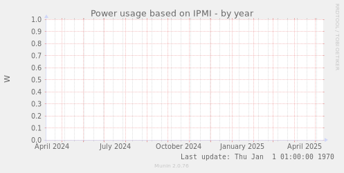 Power usage based on IPMI