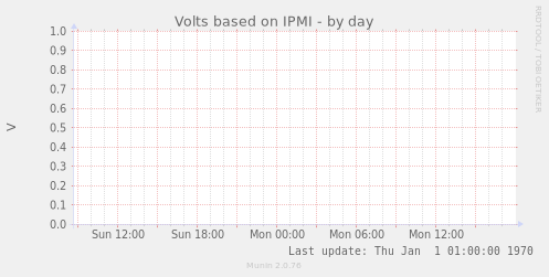 Volts based on IPMI