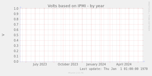 Volts based on IPMI
