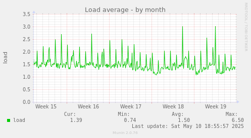 Load average