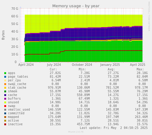 Memory usage