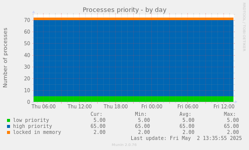 Processes priority