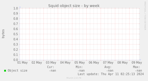 Squid object size