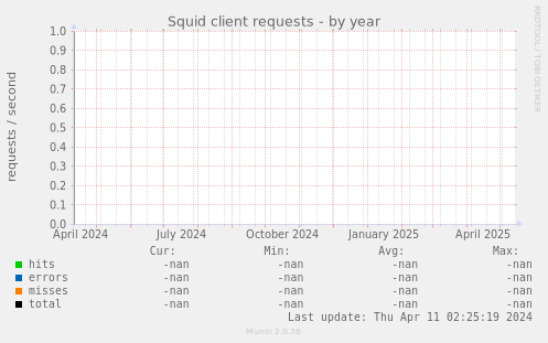 Squid client requests