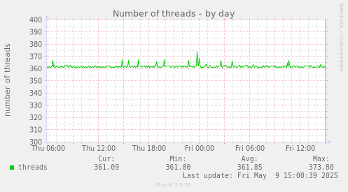 Number of threads