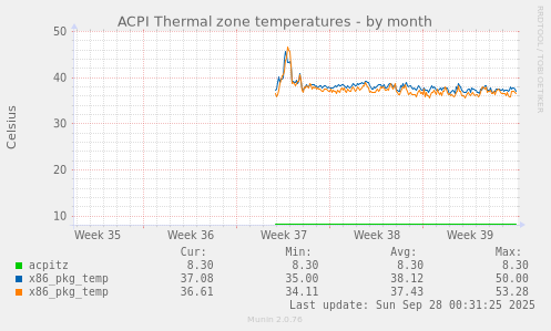 ACPI Thermal zone temperatures