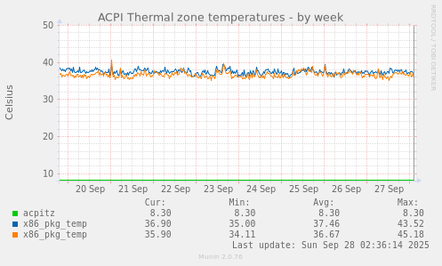 ACPI Thermal zone temperatures