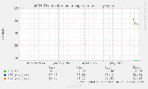 ACPI Thermal zone temperatures