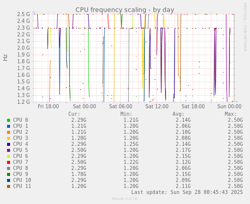 CPU frequency scaling